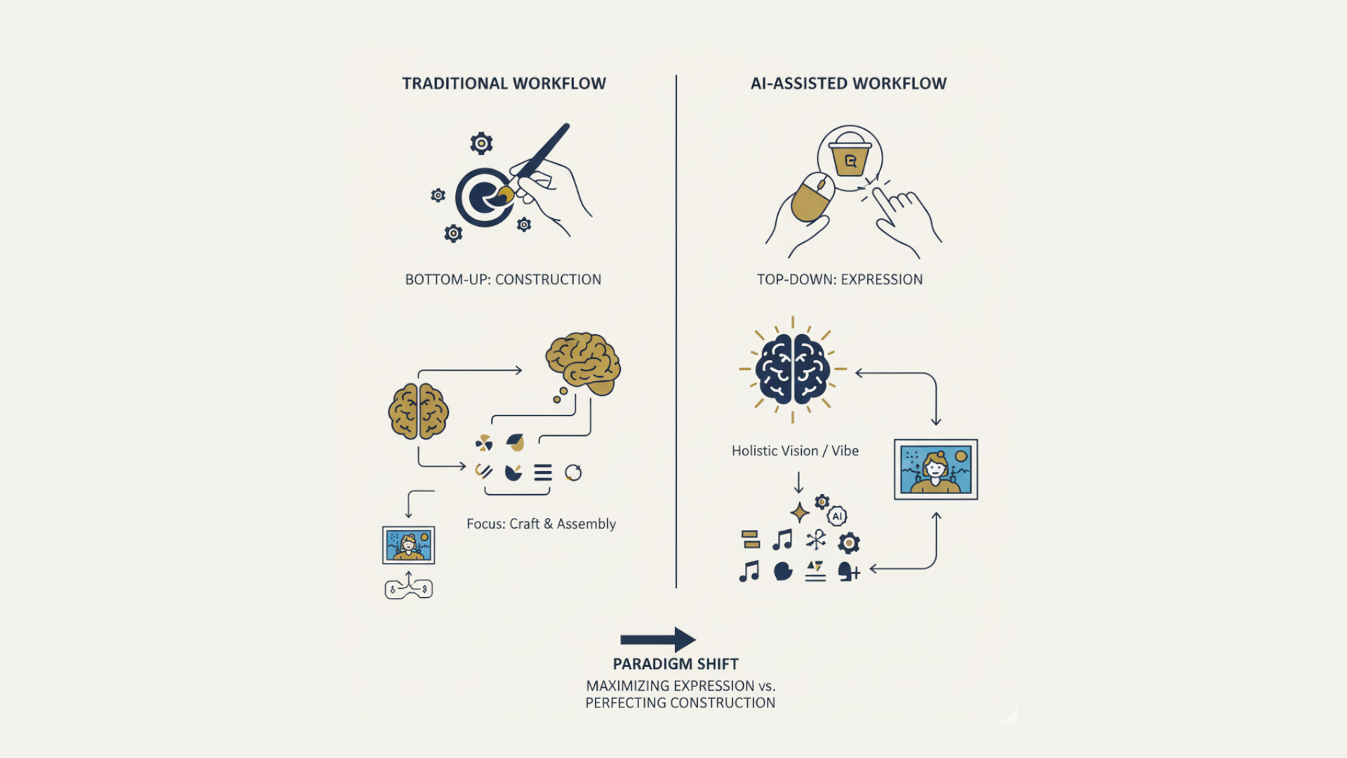 Infographic showing the shift from construction to expression